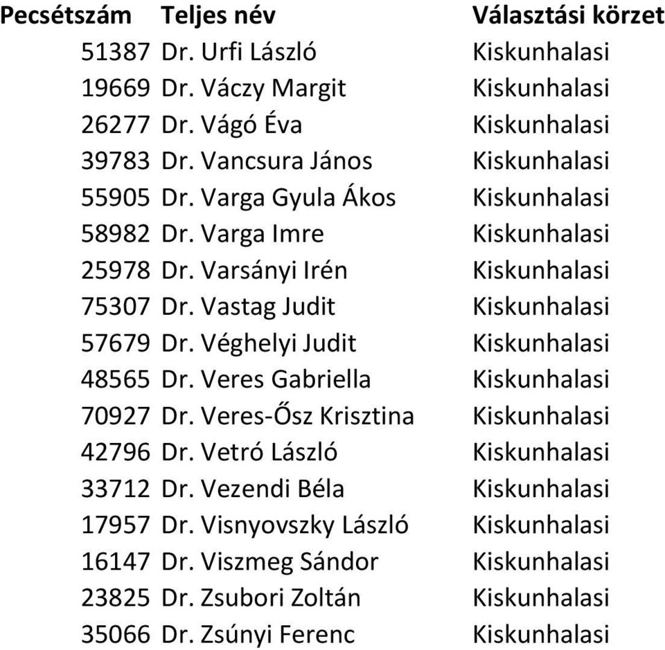 Véghelyi Judit Kiskunhalasi 48565 Dr. Veres Gabriella Kiskunhalasi 70927 Dr. Veres-Ősz Krisztina Kiskunhalasi 42796 Dr. Vetró László Kiskunhalasi 33712 Dr.