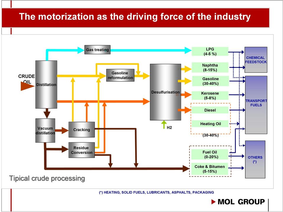 Diesel TRANSPORT FUELS Vacuum distillation Cracking H2 Heating Oil (30-40%) Residue Conversion Tipical crude