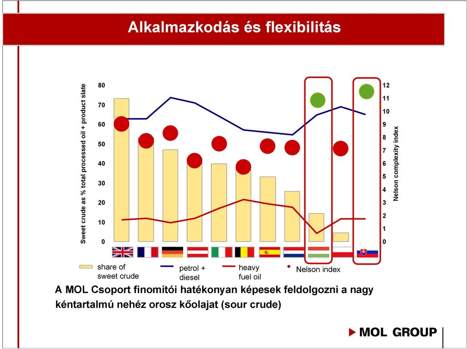 share of sweet crude petrol + diesel heavy fuel oil A MOL Csoport finomítói