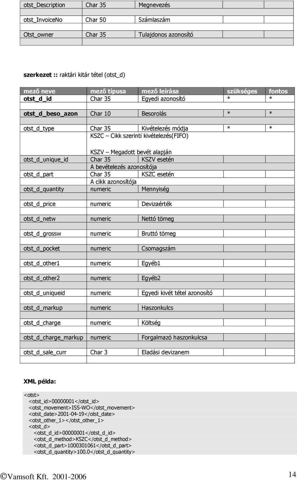 otst_d_unique_id Char 35 KSZV esetén A bevételezés azonosítója otst_d_part Char 35 KSZC esetén A cikk azonosítója otst_d_quantity numeric Mennyiség otst_d_price numeric Devizaérték otst_d_netw