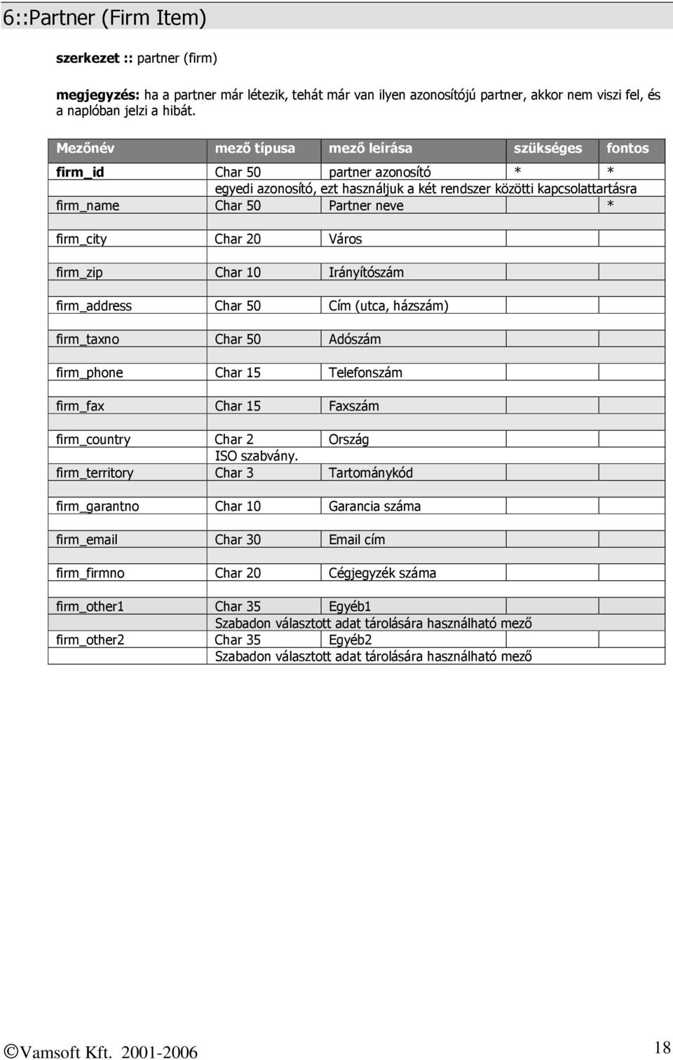 firm_city Char 20 Város firm_zip Char 10 Irányítószám firm_address Char 50 Cím (utca, házszám) firm_taxno Char 50 Adószám firm_phone Char 15 Telefonszám firm_fax Char 15 Faxszám firm_country Char 2