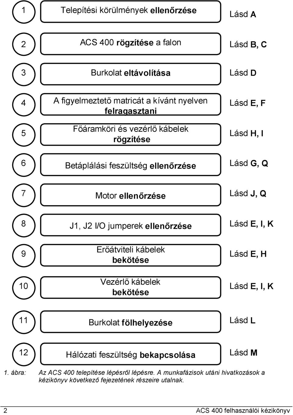 ellenőrzése Lásd E, I, K 9 Erőátviteli kábelek Lásd E, H bekötése 10 Vezérlő kábelek Lásd E, I, K bekötése 11 Burkolat fölhelyezése Lásd L 12 Hálózati feszültség