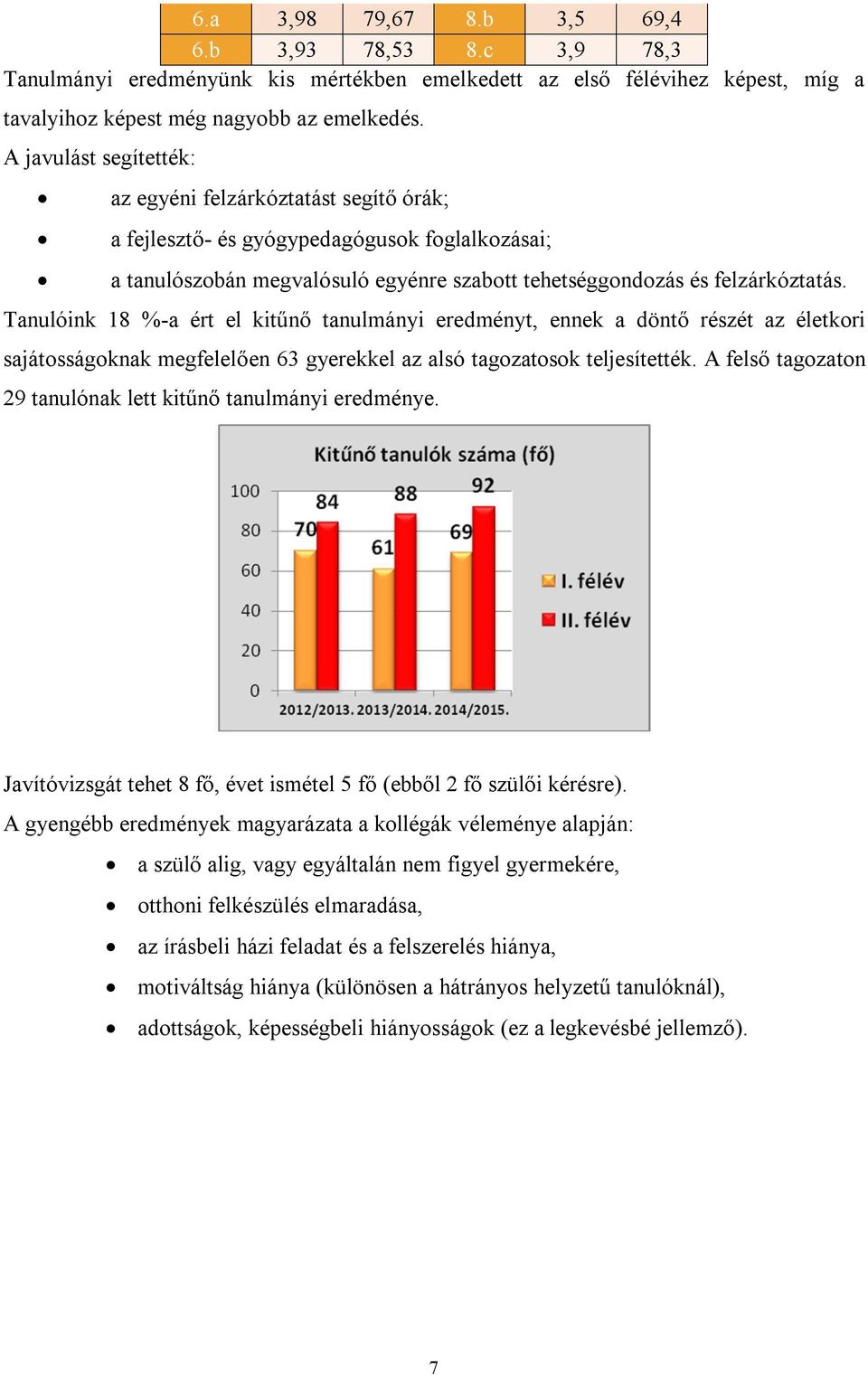 Tanulóink 18 %-a ért el kitűnő tanulmányi eredményt, ennek a döntő részét az életkori sajátosságoknak megfelelően 63 gyerekkel az alsó tagozatosok teljesítették.