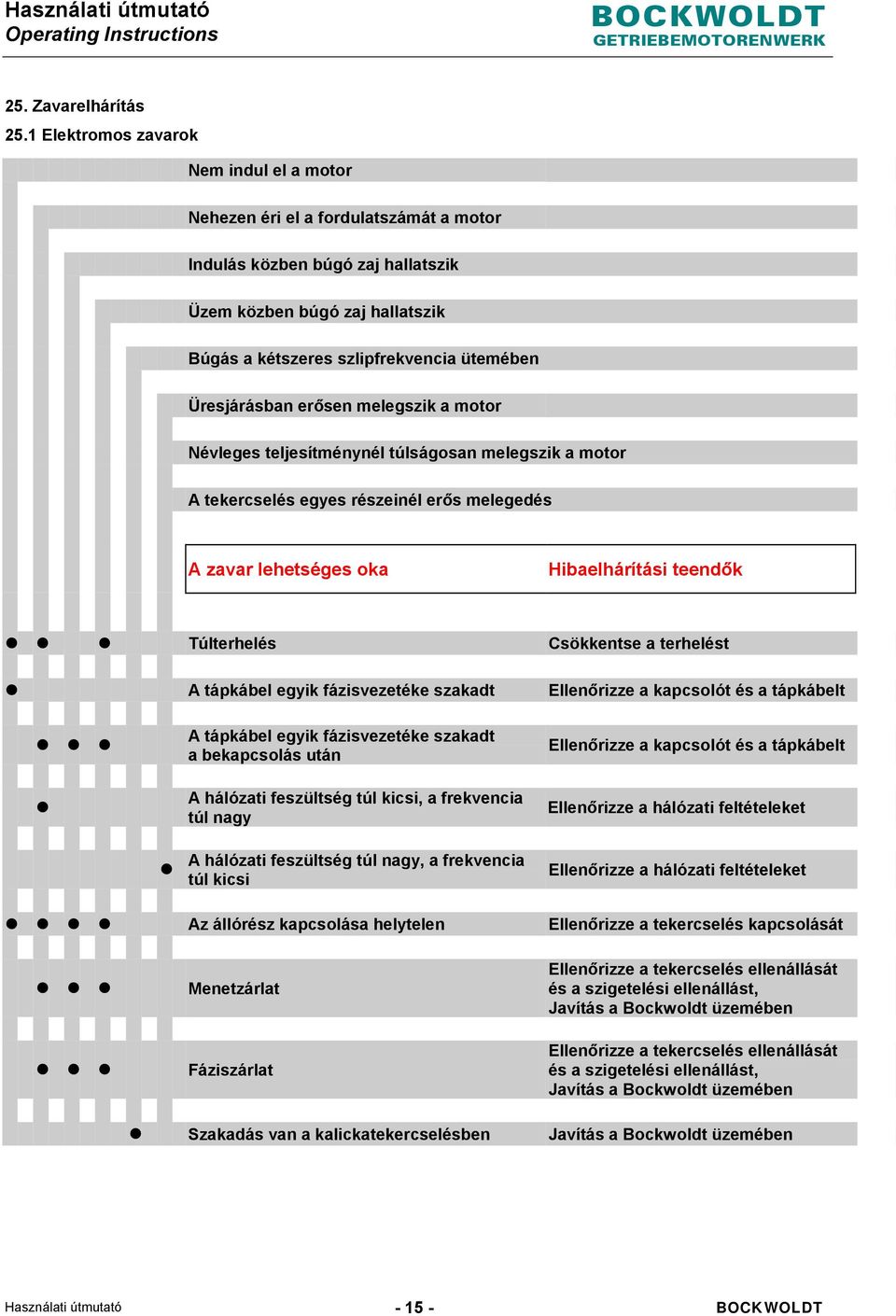 Üresjárásban erősen melegszik a motor Névleges teljesítménynél túlságosan melegszik a motor A tekercselés egyes részeinél erős melegedés A zavar lehetséges oka Hibaelhárítási teendők Túlterhelés A