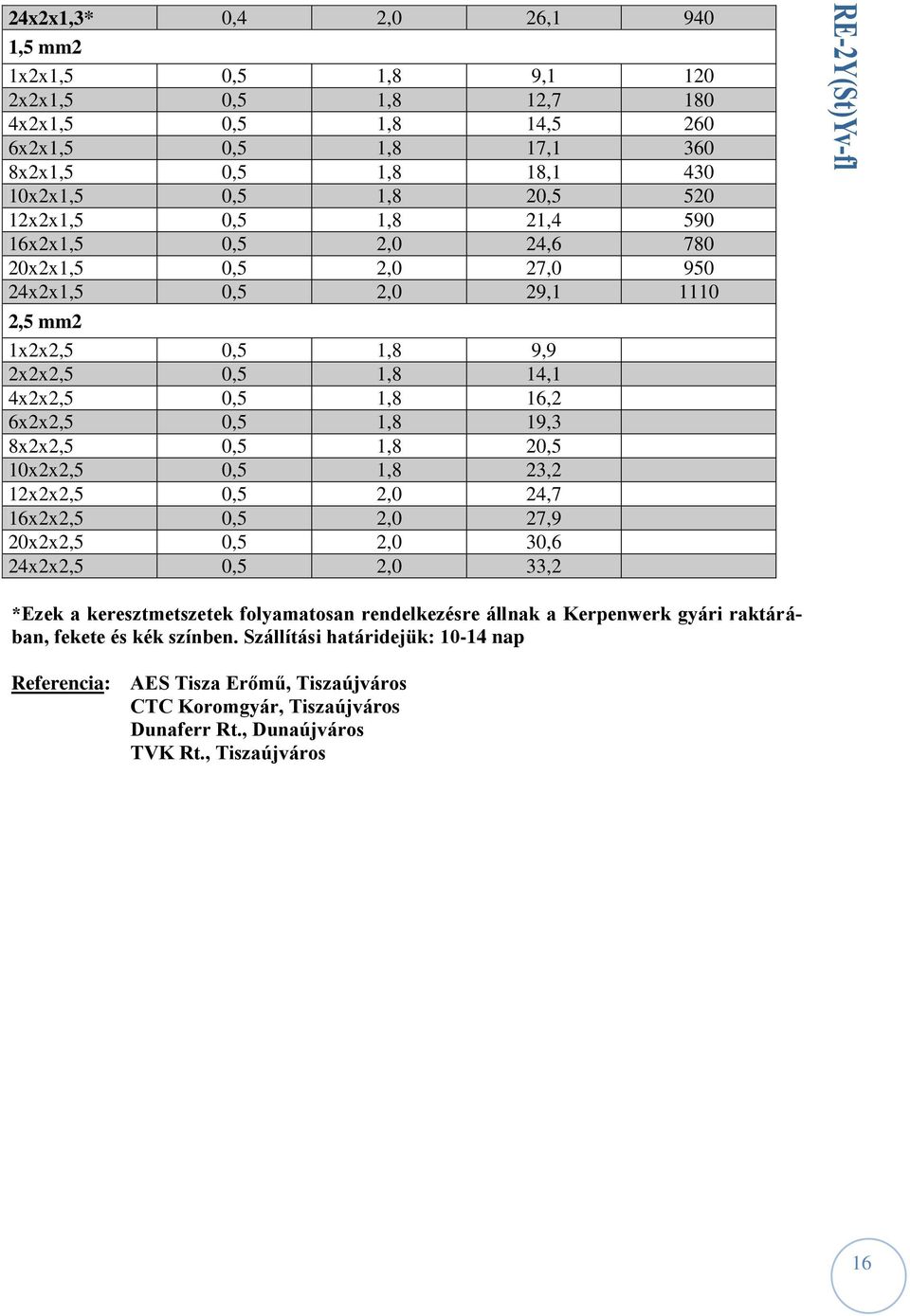 0,5 1,8 20,5 10x2x2,5 0,5 1,8 23,2 12x2x2,5 0,5 2,0 24,7 16x2x2,5 0,5 2,0 27,9 20x2x2,5 0,5 2,0 30,6 24x2x2,5 0,5 2,0 33,2 *Ezek a keresztmetszetek folyamatosan rendelkezésre állnak a Kerpenwerk