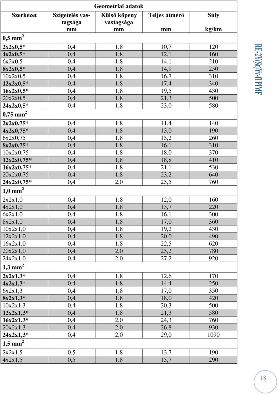 4x2x0,75* 0,4 1,8 13,0 190 6x2x0,75 0,4 1,8 15,2 260 8x2x0,75* 0,4 1,8 16,1 310 10x2x0,75 0,4 1,8 18,0 370 12x2x0,75* 0,4 1,8 18,8 410 16x2x0,75* 0,4 1,8 21,1 530 20x2x0,75 0,4 1,8 23,2 640