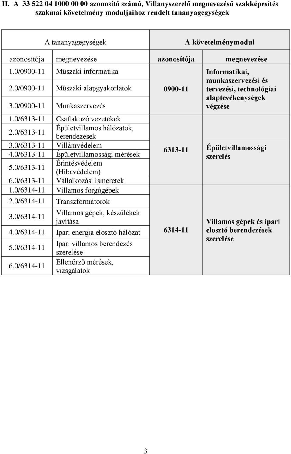 0/6313-11 Épületvillamos hálózatok, berendezések 3.0/6313-11 Villámvédelem 4.0/6313-11 Épületvillamossági mérések 5.0/6313-11 Érintésvédelem (Hibavédelem) 6.0/6313-11 Vállalkozási ismeretek 1.