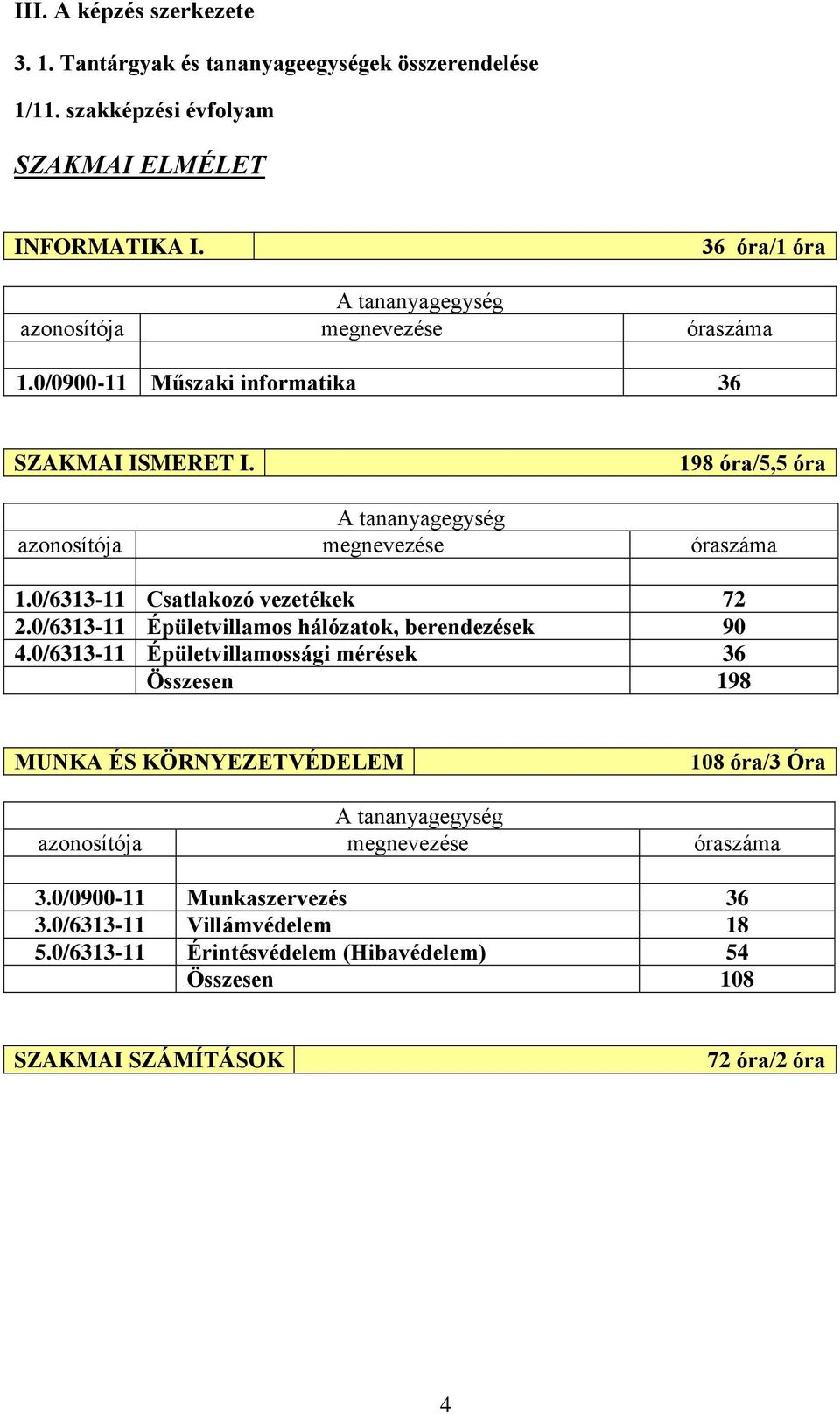 198 óra/5,5 óra A tananyagegység azonosítója megnevezése óraszáma 1.0/6313-11 Csatlakozó vezetékek 72 2.0/6313-11 Épületvillamos hálózatok, berendezések 90 4.