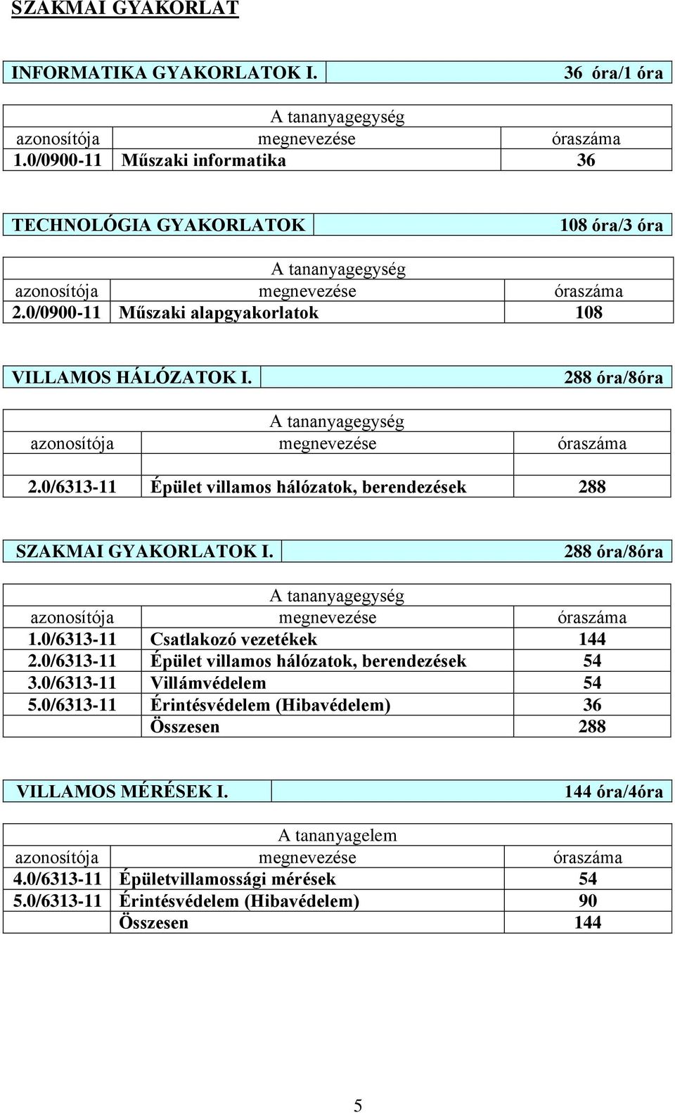 288 óra/8óra A tananyagegység azonosítója megnevezése óraszáma 2.0/6313-11 Épület villamos hálózatok, berendezések 288 SZAKMAI GYAKORLATOK I.