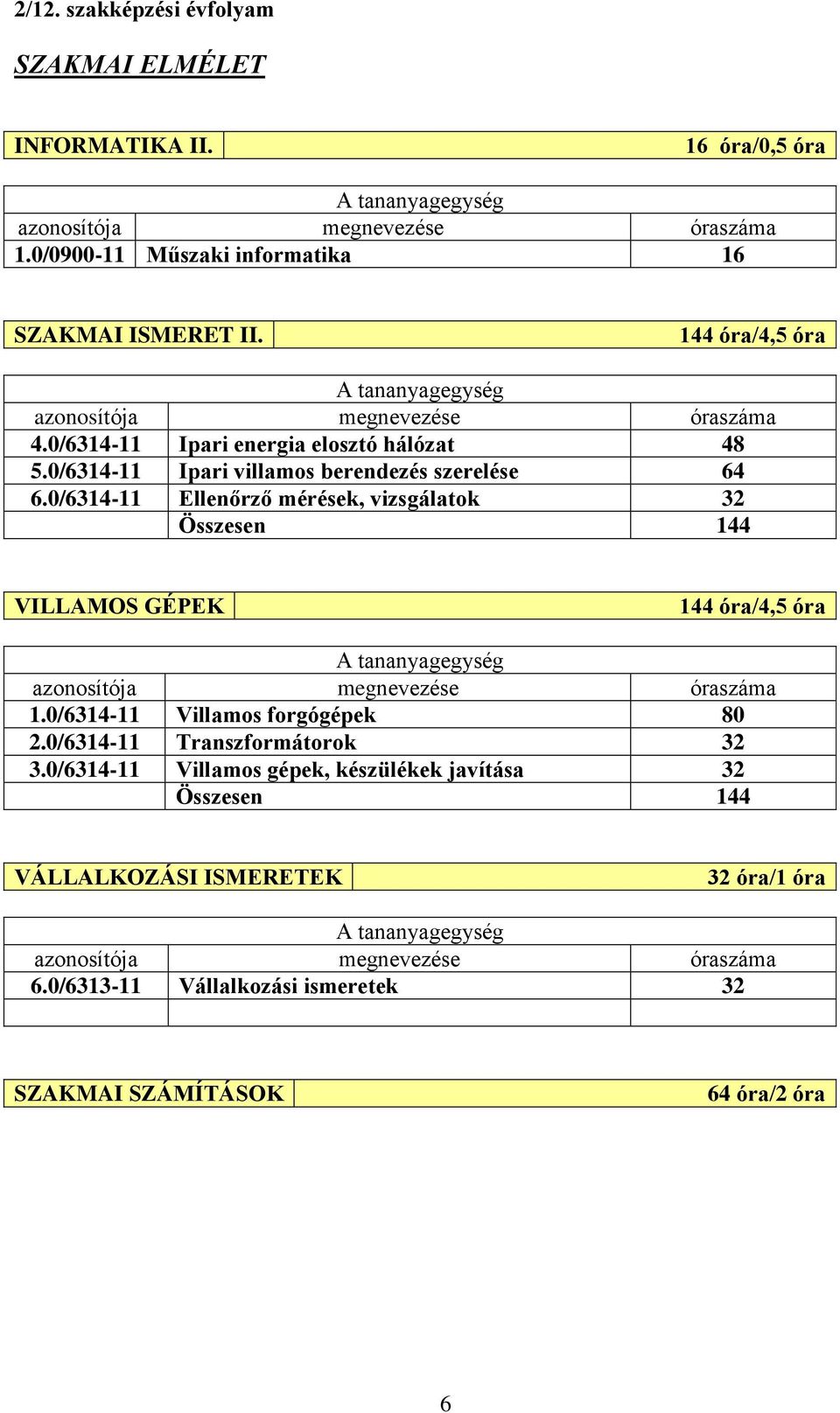 0/6314-11 Ellenőrző mérések, vizsgálatok 32 Összesen 144 VILLAMOS GÉPEK 144 óra/4,5 óra A tananyagegység azonosítója megnevezése óraszáma 1.0/6314-11 Villamos forgógépek 80 2.