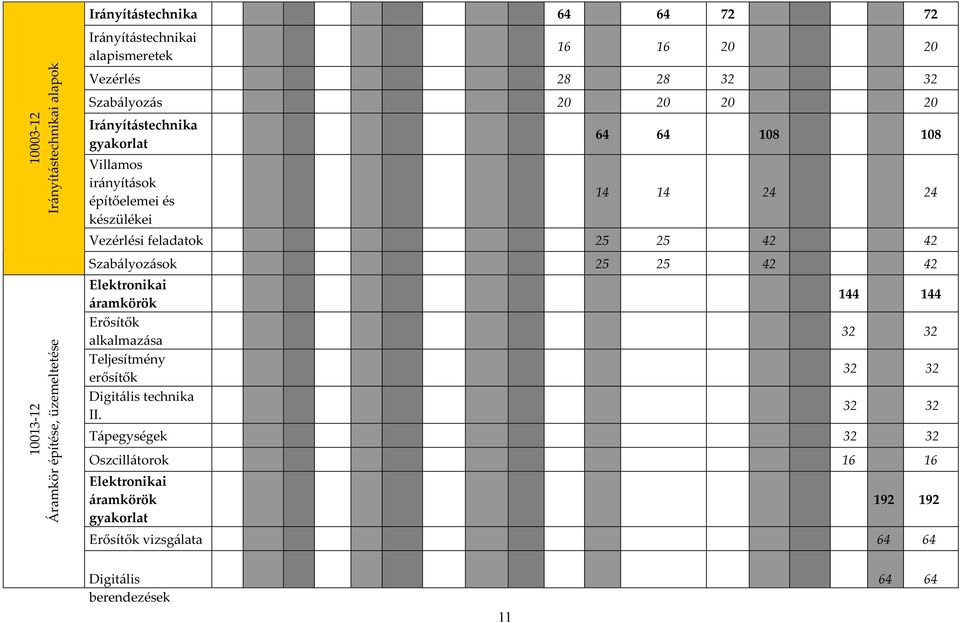 Szabályozások 25 25 42 42 10013-12 Áramkör építése, üzemeltetése Elektronikai áramkörök Erősítők alkalmazása Teljesítmény erősítők Digitális technika