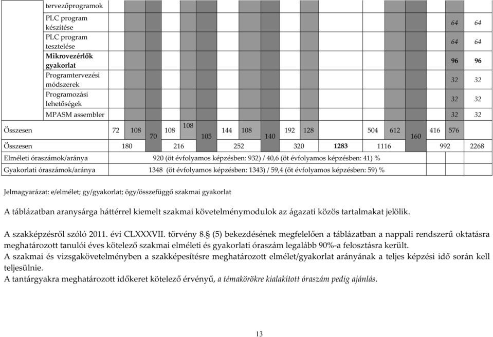 képzésben: 41) % Gyakorlati óraszámok/aránya 1348 (öt évfolyamos képzésben: 1343) / 59,4 (öt évfolyamos képzésben: 59) % Jelmagyarázat: e/elmélet; gy/gyakorlat; ögy/összefüggő szakmai gyakorlat A