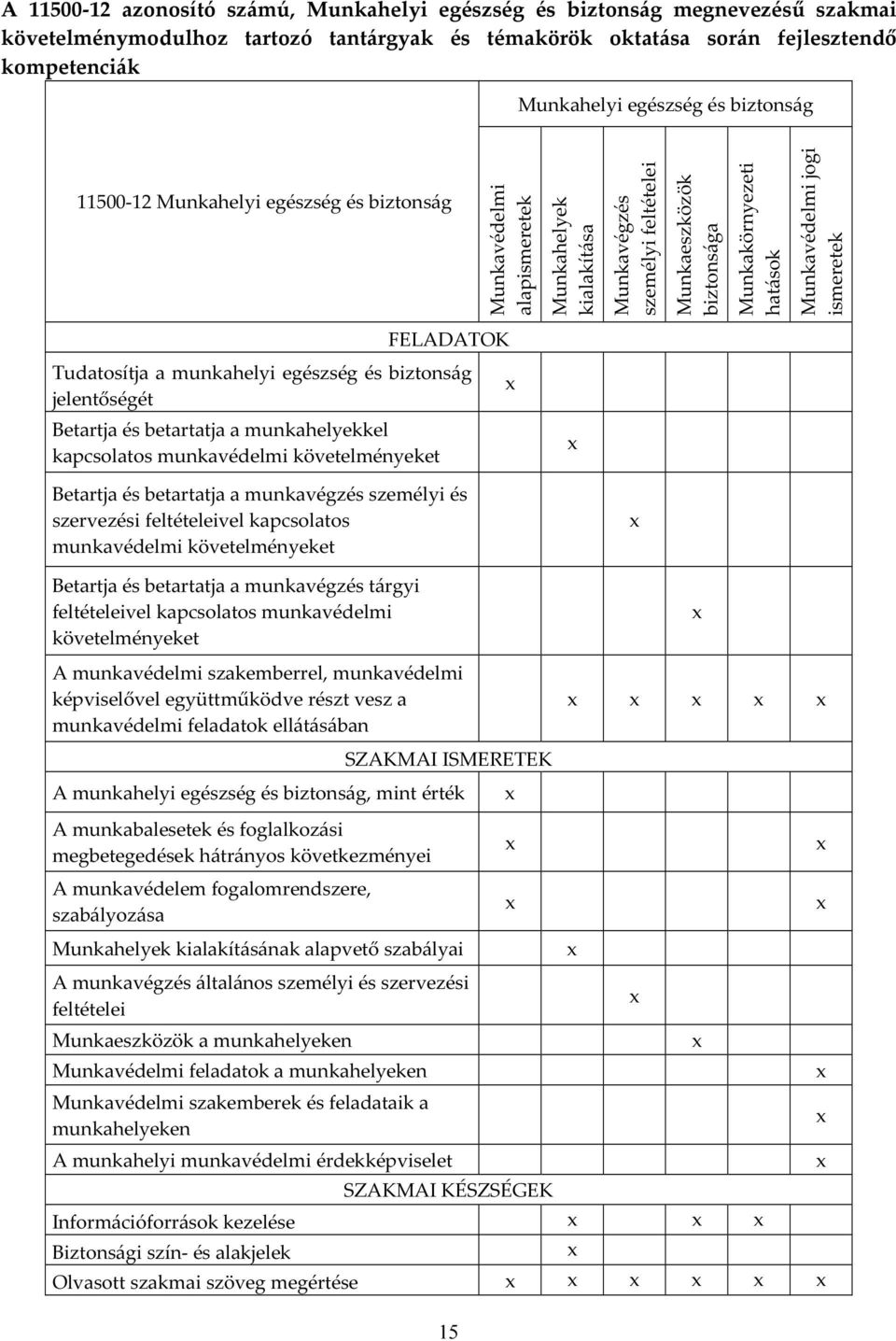 jogi ismeretek FELADATOK Tudatosítja a munkahelyi egészség és biztonság jelentőségét Betartja és betartatja a munkahelyekkel kapcsolatos munkavédelmi követelményeket Betartja és betartatja a