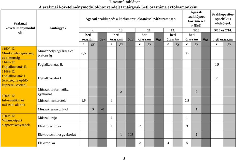 számú táblázat A szakmai követelménymodulokhoz rendelt tantárgyak heti óraszáma évfolyamonként Tantárgyak Munkahelyi egészség és biztonság Ágazati szakképzés a közismereti oktatással párhuzamosan