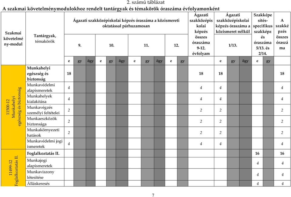 Munkavédelmi jogi ismeretek Ágazati szakközépiskolai képzés óraszáma a közismereti oktatással párhuzamosan 9. 10. 11. 12. 7 Ágazati szakközépis kolai képzés összes óraszáma 9-12.