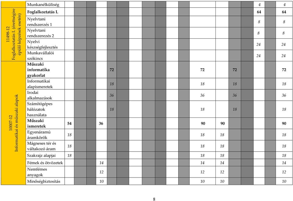 Irodai alkalmazások Számítógépes hálózatok használata Műszaki ismeretek Egyenáramú áramkörök Mágneses tér és váltakozó áram 8 8 8 8 24 24 24 24 72 72 72 72 18 18