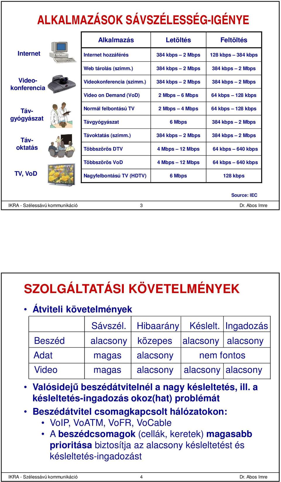 ) 384 kbps 2 Mbps 384 kbps 2 Mbps Video on Demand (VoD) 2 Mbps 6 Mbps 64 kbps 128 kbps Normál felbontású TV 2 Mbps 4 Mbps 64 kbps 128 kbps Távgyógyászat 6 Mbps 384 kbps 2 Mbps Távoktatás (szimm.