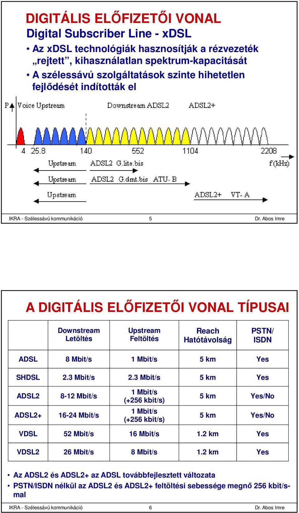 Mbit/s 5 km Yes SHDSL 2.3 Mbit/s 2.3 Mbit/s 5 km Yes ADSL2 ADSL2+ 8-12 Mbit/s 16-24 Mbit/s 1 Mbit/s (+256 kbit/s) 1 Mbit/s (+256 kbit/s) 5 km Yes/No 5 km Yes/No VDSL 52 Mbit/s 16 Mbit/s 1.