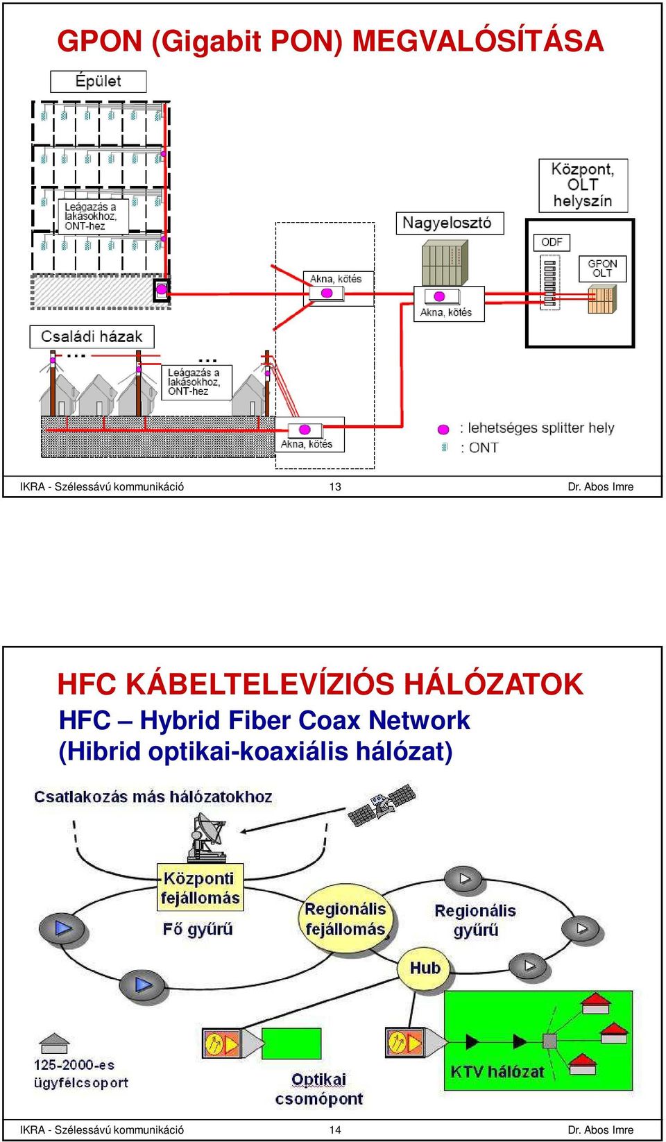 HÁLÓZATOK HFC Hybrid Fiber Coax Network (Hibrid