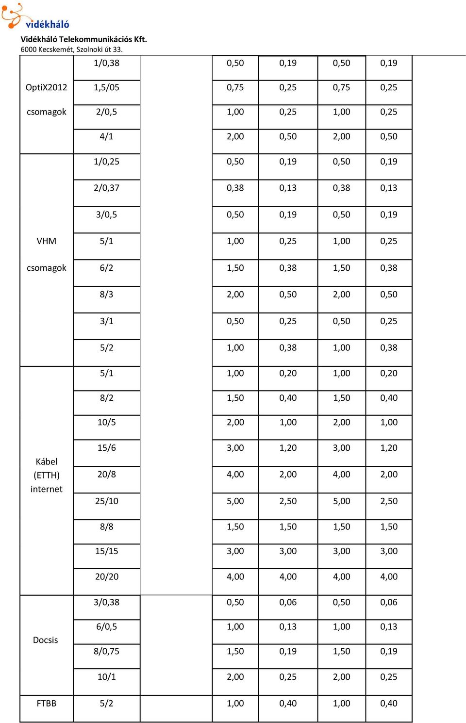 1,50 0,40 1,50 0,40 10/5 2,00 1,00 2,00 1,00 Kábel (ETTH) internet 15/6 3,00 1,20 3,00 1,20 20/8 4,00 2,00 4,00 2,00 25/10 5,00 2,50 5,00 2,50 8/8 1,50 1,50 1,50 1,50 15/15