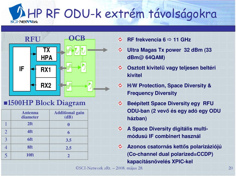 5 2 H/W Protection, Space Diversity & Frequency Diversity Beépített Space Diversity egy RFU ODU-ban (2 vevı és egy adó egy ODU házban) A Space