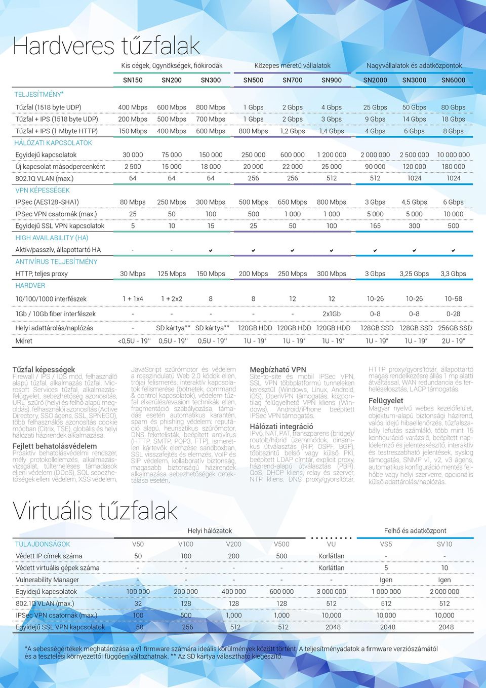 Mbyte HTTP) 150 Mbps 400 Mbps 600 Mbps 800 Mbps 1,2 Gbps 1,4 Gbps 4 Gbps 6 Gbps 8 Gbps HÁLÓZATI KAPCSOLATOK Egyidejű kapcsolatok 30 000 75 000 150 000 250 000 600 000 1 200 000 2 000 000 2 500 000 10