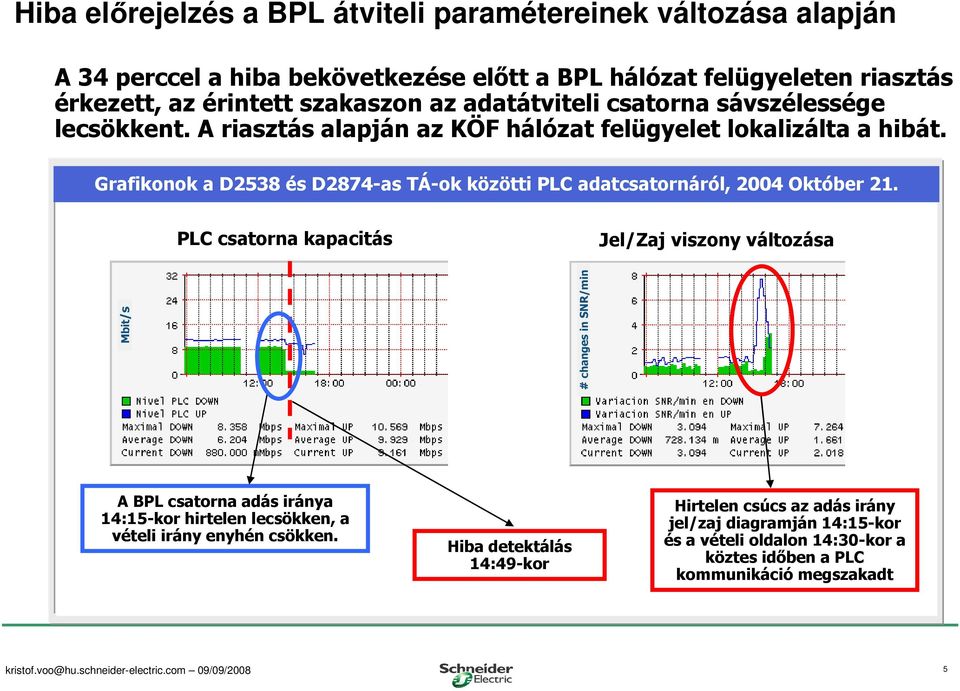 Grafikonok a D2538 és D2874-as TÁ-ok közötti PLC adatcsatornáról, 2004 Október 21.