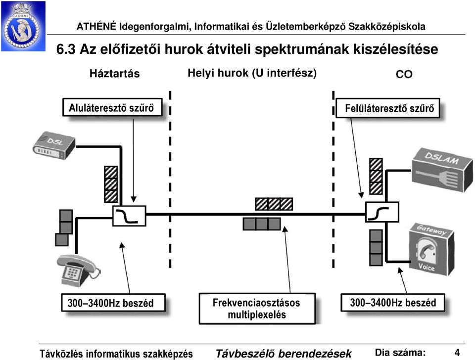 Felüláteresztő szűrő 300 3400Hz beszéd Frekvenciaosztásos