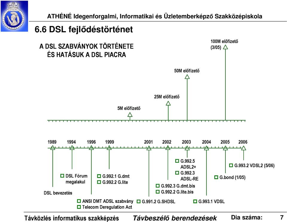 dmt ADSL-RE megalakul G.992.2 G.lite G.992.3 G.dmt.bis G.993.2 VDSL2 (5/06) G.bond (1/05) DSL bevezetés G.992.2 G.lite.bis ANSI DMT ADSL szabvány Telecom Deregulation Act G.