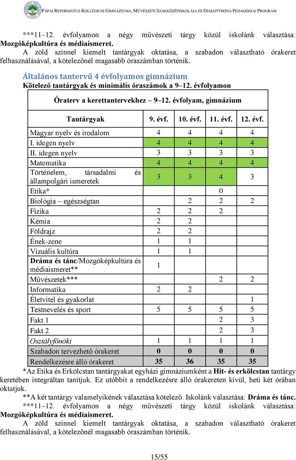 Általános tantervű 4 évfolyamos gimnázium Kötelező tantárgyak és minimális óraszámok a 9 12. évfolyamon Óraterv a kerettantervekhez 9 12. évfolyam, gimnázium Tantárgyak 9. évf. 10. évf. 11. évf. 12. évf. Magyar nyelv és irodalom 4 4 4 4 I.