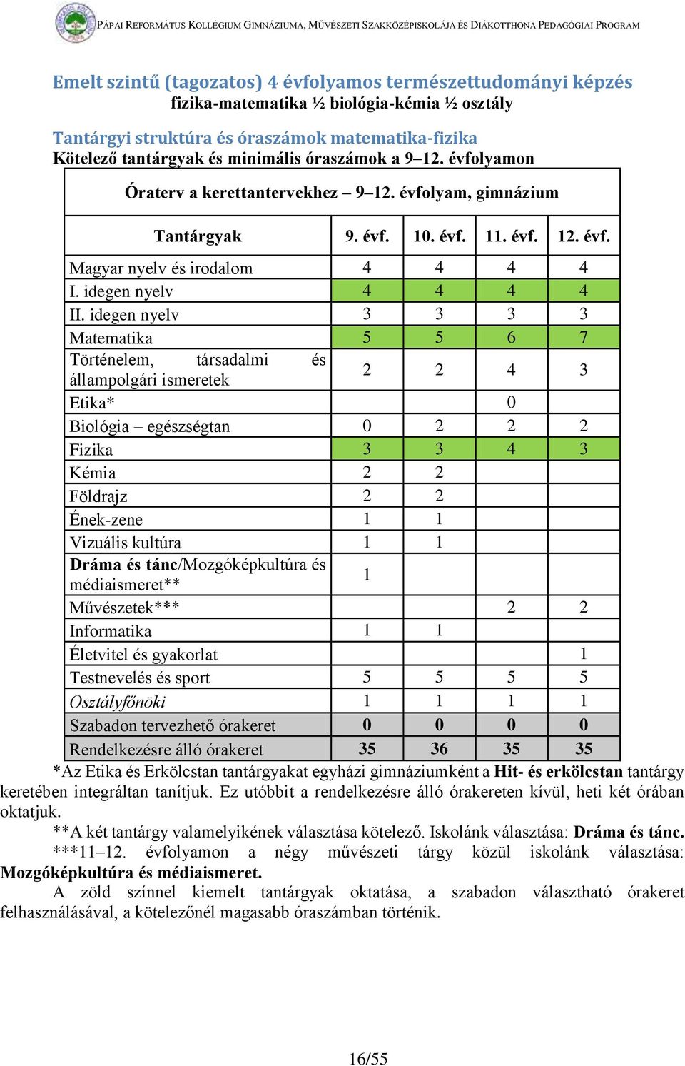 idegen nyelv 3 3 3 3 Matematika 5 5 6 7 Történelem, társadalmi és állampolgári ismeretek 2 2 4 3 Etika* 0 Biológia egészségtan 0 2 2 2 Fizika 3 3 4 3 Kémia 2 2 Földrajz 2 2 Ének-zene 1 1 Vizuális