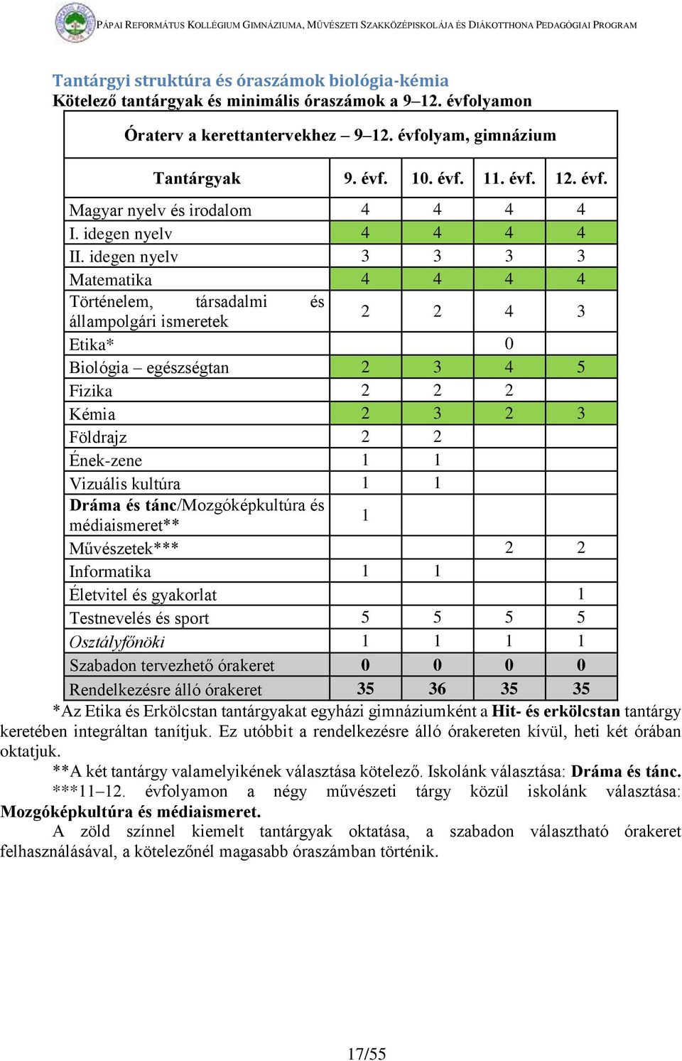 idegen nyelv 3 3 3 3 Matematika 4 4 4 4 Történelem, társadalmi és állampolgári ismeretek 2 2 4 3 Etika* 0 Biológia egészségtan 2 3 4 5 Fizika 2 2 2 Kémia 2 3 2 3 Földrajz 2 2 Ének-zene 1 1 Vizuális