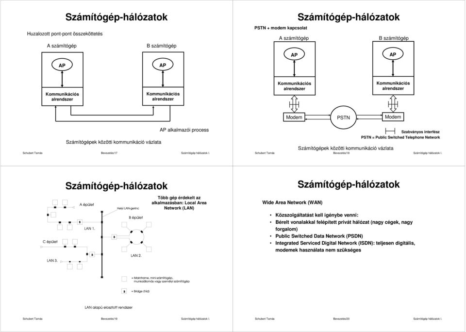 Számítógépek közötti kommunikáció vázlata Schubert Tamás Bevezetés/18 Több gép érdekelt az alkalmazásban: Local Area Network (LAN) Wide Area Network (WAN) Közszolgáltatást kell igénybe venni: Bérelt