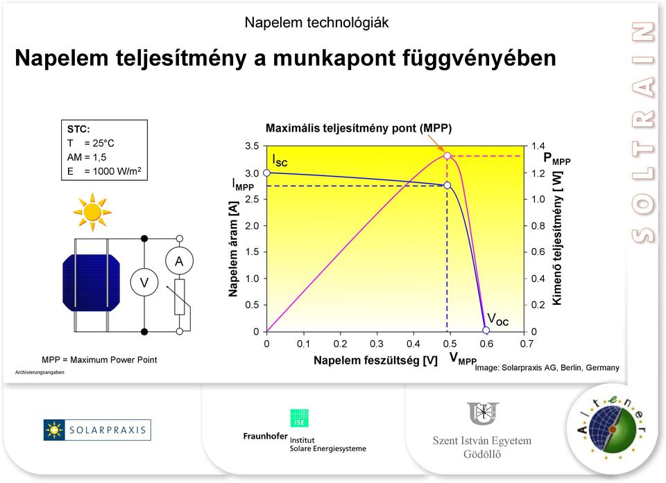 5 Maximális teljesítmény pont (MPP) I SC 1.4 P MPP 1.2 1.0 2.0 0.8 A 1.5 0.