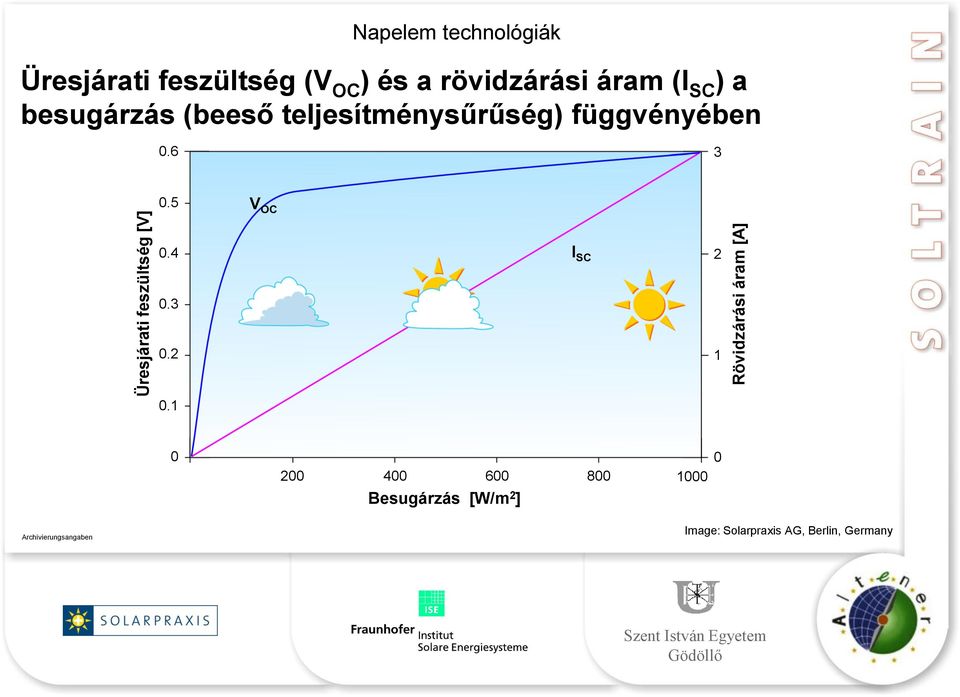 (beeső teljesítménysűrűség) függvényében 0.6 3 0.5 V OC 0.4 I SC 2 0.3 0.2 1 0.