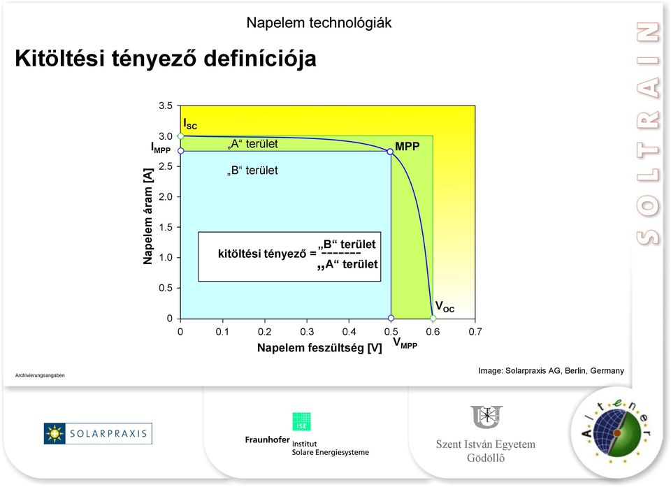 0 Fläche B B terület Füllfaktor kitöltési FF tényező = ------- Fläche A A