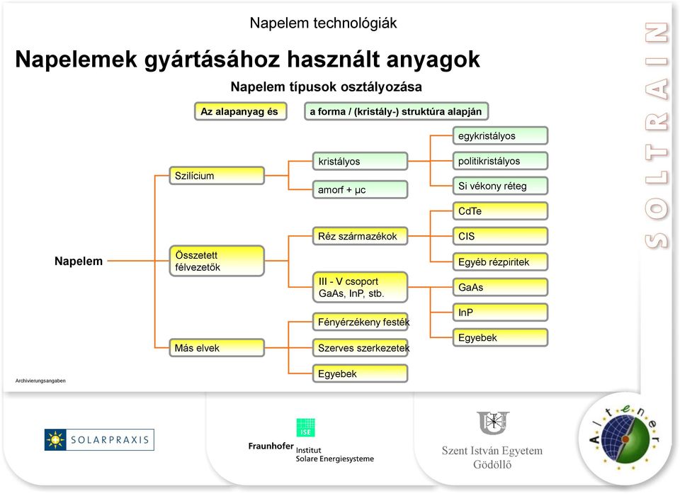 Si vékony réteg CdTe Réz származékok CIS Napelem Összetett félvezetők III - V csoport GaAs,