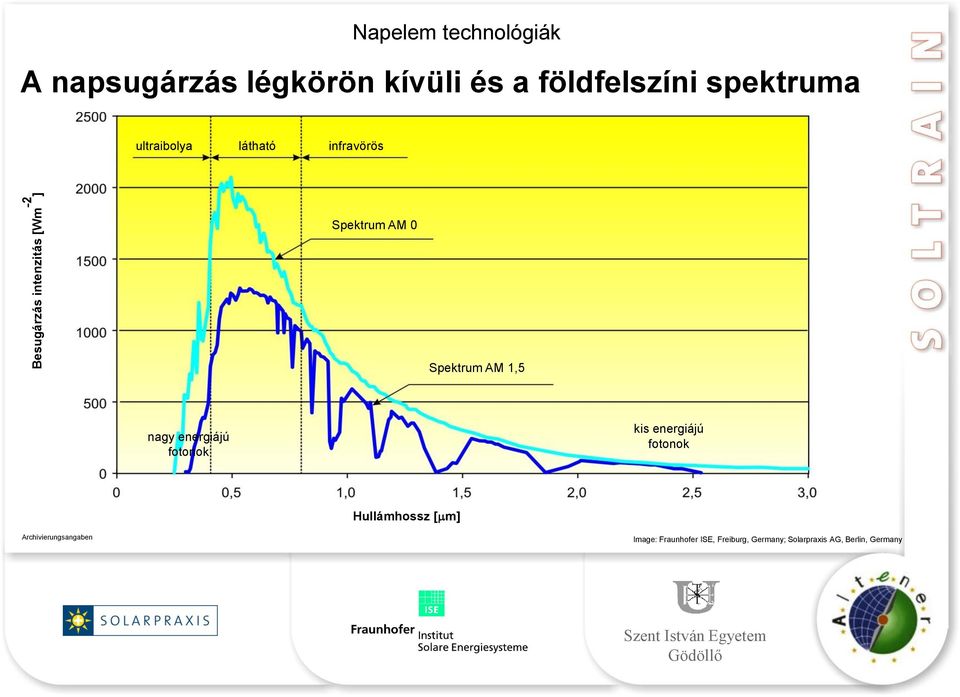 AM 0 Spektrum AM 1,5 nagy energiájú fotonok kis energiájú fotonok