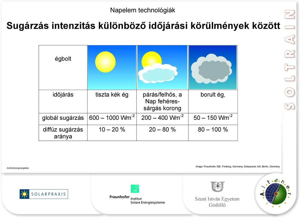 sugárzás 600 1000 Wm -2 200 400 Wm -2 50 150 Wm -2 diffúz sugárzás aránya 10 20