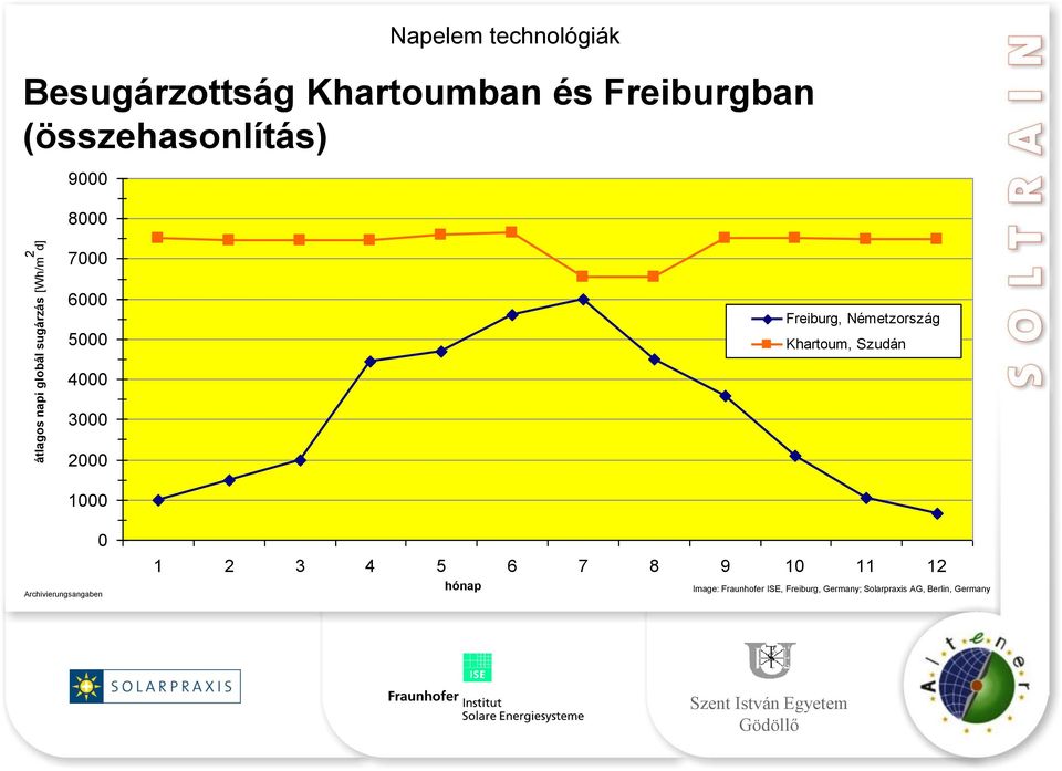 Freiburg, Németzország Khartoum, Szudán 4000 3000 2000 1000 0 1 2 3 4 5 6 7 8