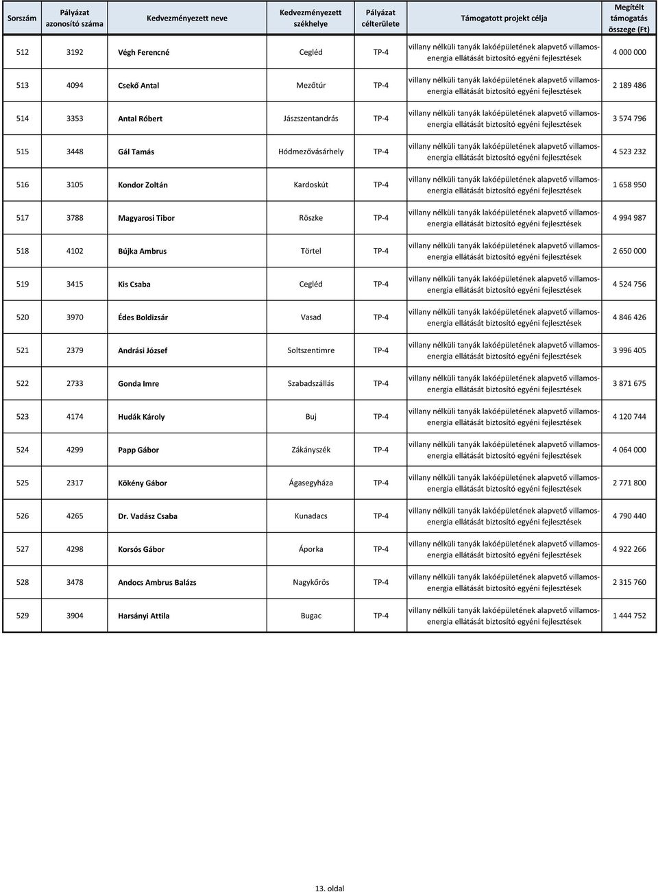 Szabadszállás TP-4 523 4174 Hudák Károly Buj TP-4 524 4299 Papp Gábor Zákányszék TP-4 525 2317 Kökény Gábor Ágasegyháza TP-4 526 4265 Dr.