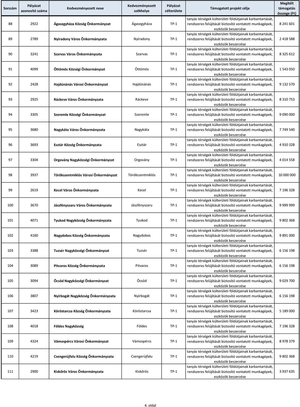 Önkormányzata Nagykáta TP-1 96 3693 Esztár Község Önkormányzata Esztár TP-1 97 3304 Orgovány Nagyközségi Önkormányzat Orgovány TP-1 98 3937 Törökszentmiklós Városi Önkormányzat Törökszentmiklós TP-1
