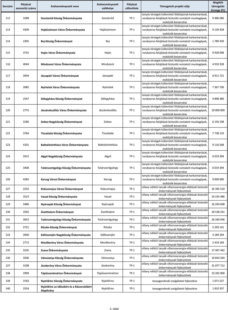 Önkormányzat Délegyháza TP-1 120 2775 Jászárokszállás Város Önkormányzata Jászárokszállás TP-1 121 3186 Doboz Nagyközség Önkormányzat Doboz TP-1 122 3764 Tiszadada Község Önkormányzata Tiszadada TP-1