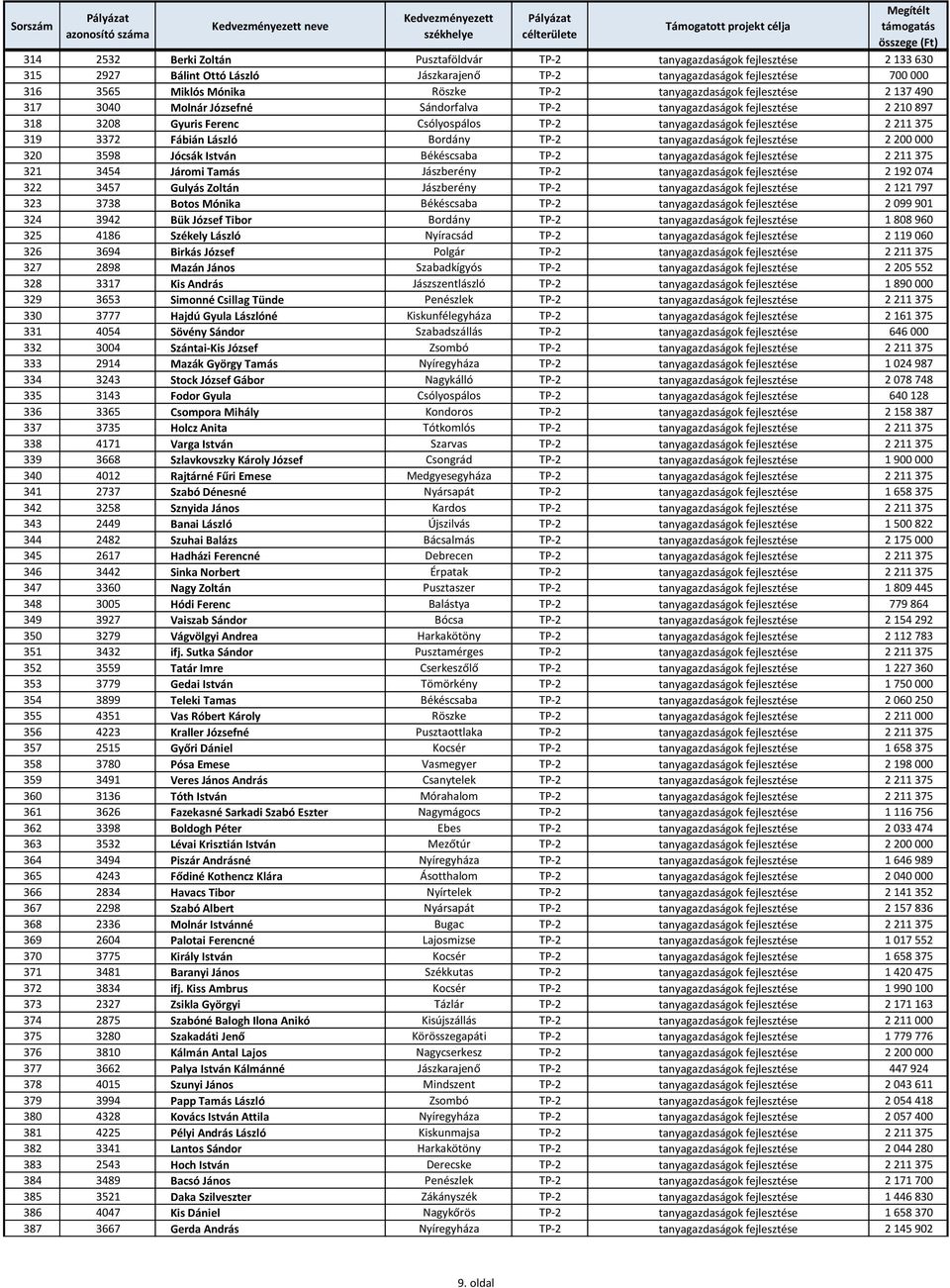 319 3372 Fábián László Bordány TP-2 tanyagazdaságok fejlesztése 2 200 000 320 3598 Jócsák István Békéscsaba TP-2 tanyagazdaságok fejlesztése 2 211 375 321 3454 Járomi Tamás Jászberény TP-2