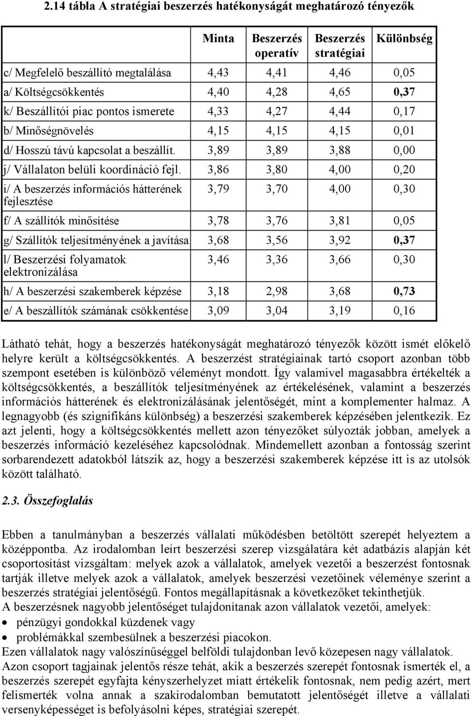 k/ Beszállítói piac pontos ismerete 4,33 4,27 4,44 0,17 b/ Minőségnövelés 4,15 4,15 4,15 0,01 d/ Hosszú távú kapcsolat a beszállít. 3,89 3,89 3,88 0,00 j/ Vállalaton belüli koordináció fejl.