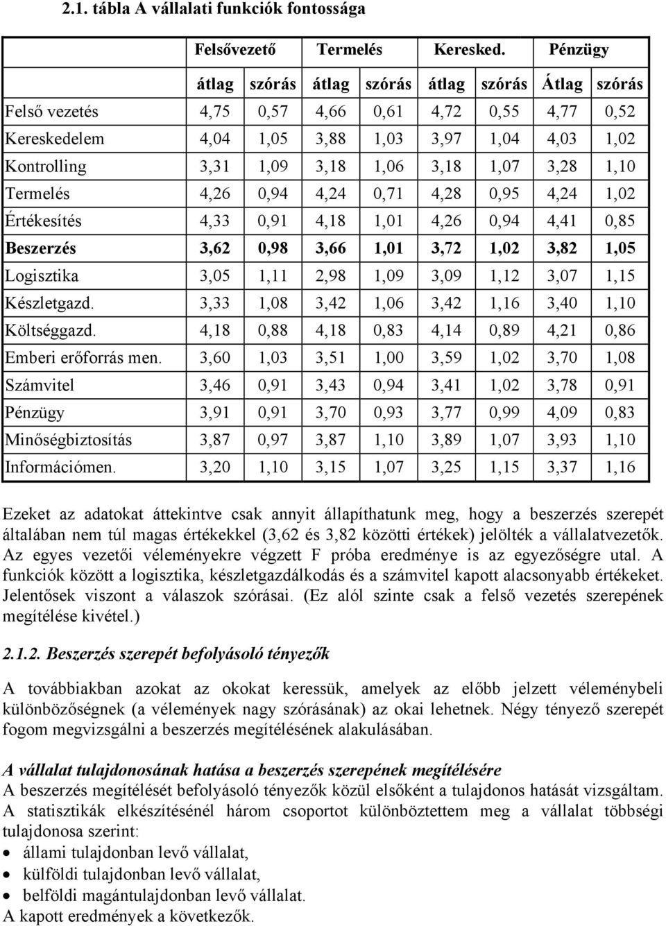 1,10 Termelés 4,26 0,94 4,24 0,71 4,28 0,95 4,24 1,02 Értékesítés 4,33 0,91 4,18 1,01 4,26 0,94 4,41 0,85 3,62 0,98 3,66 1,01 3,72 1,02 3,82 1,05 Logisztika 3,05 1,11 2,98 1,09 3,09 1,12 3,07 1,15