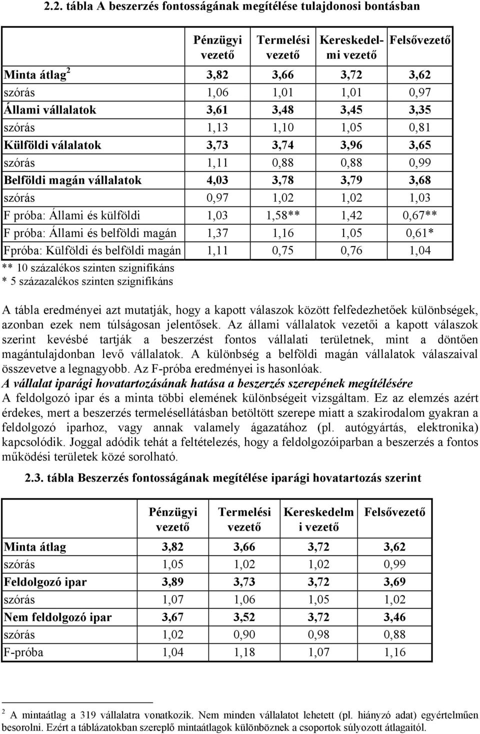 vállalatok 3,61 3,48 3,45 3,35 szórás 1,13 1,10 1,05 0,81 Külföldi válalatok 3,73 3,74 3,96 3,65 szórás 1,11 0,88 0,88 0,99 Belföldi magán vállalatok 4,03 3,78 3,79 3,68 szórás 0,97 1,02 1,02 1,03 F