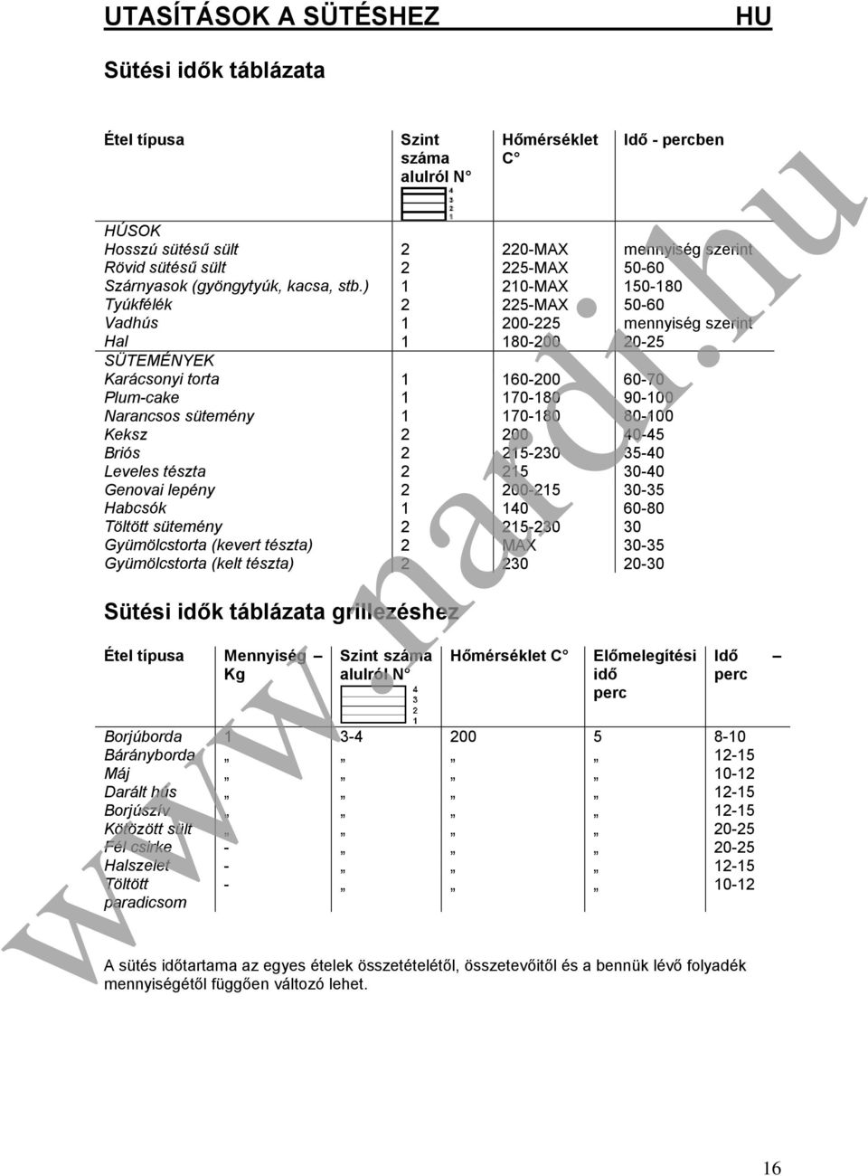 ) 1 210-MAX 150-180 Tyúkfélék 2 225-MAX 50-60 Vadhús 1 200-225 mennyiség szerint Hal 1 180-200 20-25 SÜTEMÉNYEK Karácsonyi torta 1 160-200 60-70 Plum-cake 1 170-180 90-100 Narancsos sütemény 1