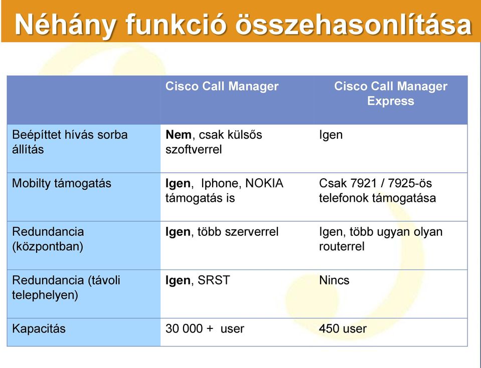 Csak 7921 / 7925-ös telefonok támogatása Redundancia (központban) Igen, több szerverrel Igen, több