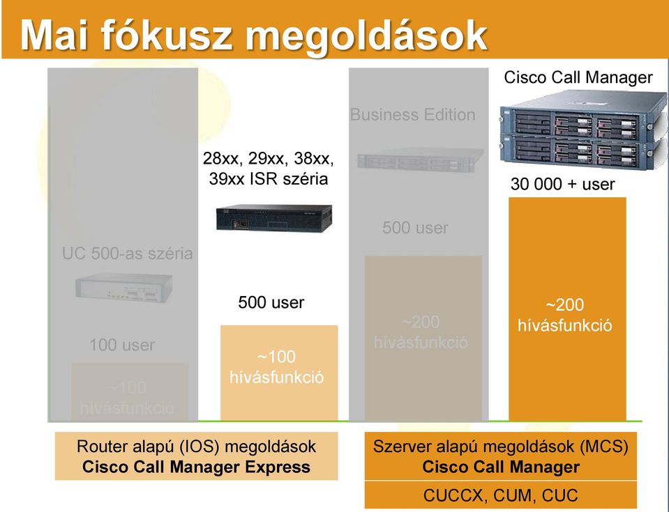 ~100 hívásfunkció ~200 hívásfunkció ~200 hívásfunkció Router alapú (IOS) megoldások